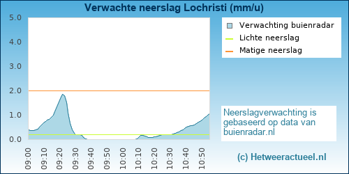 neerslag verwachting Lochristi