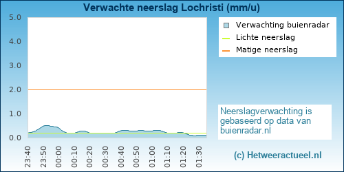neerslag verwachting Lochristi