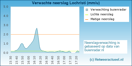 neerslag verwachting 