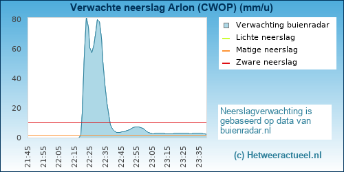 neerslag verwachting 