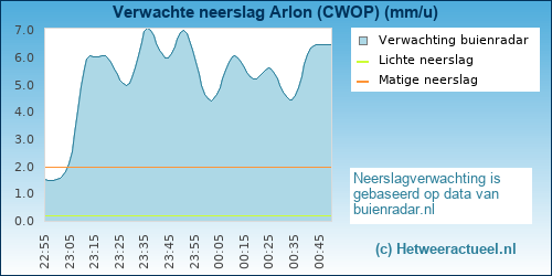 neerslag verwachting Arlon (CWOP)