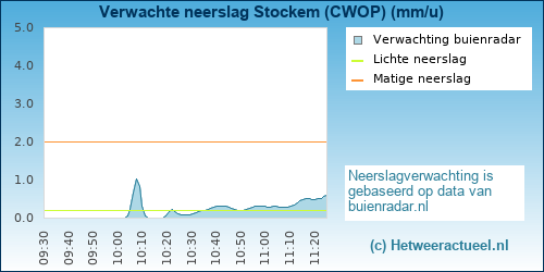 neerslag verwachting Stockem (CWOP)