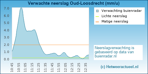neerslag verwachting Oud-Loosdrecht