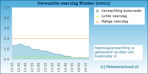 neerslag verwachting Malden