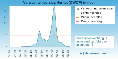 neerslag verwachting 