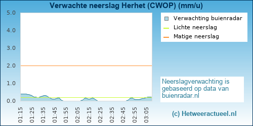 neerslag verwachting Herhet (CWOP)
