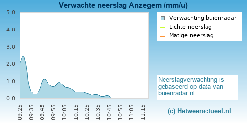neerslag verwachting 