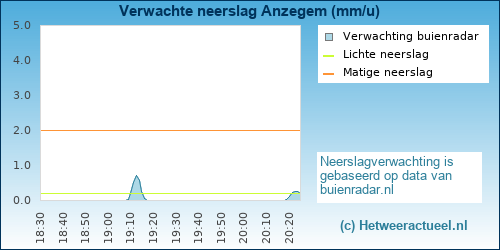 neerslag verwachting 