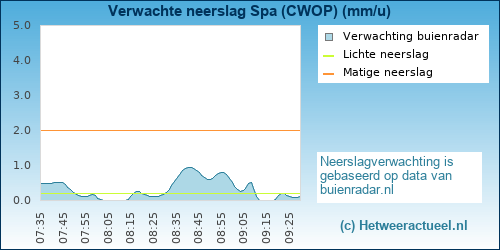 neerslag verwachting 