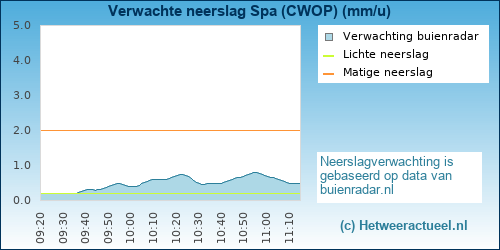 neerslag verwachting Spa (CWOP)