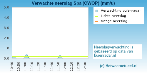 neerslag verwachting Spa (CWOP)