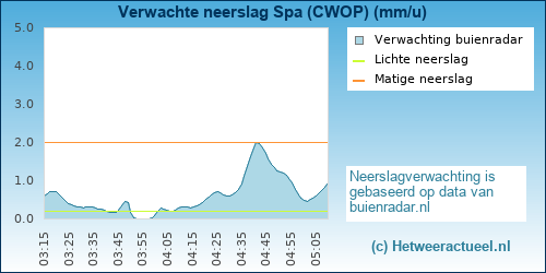 neerslag verwachting 
