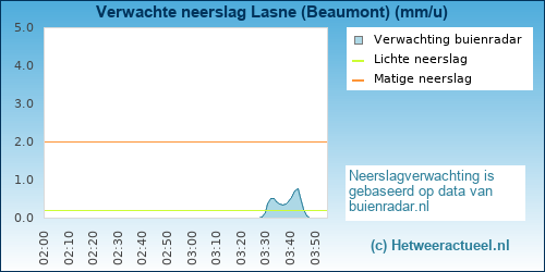 neerslag verwachting Lasne (Beaumont)