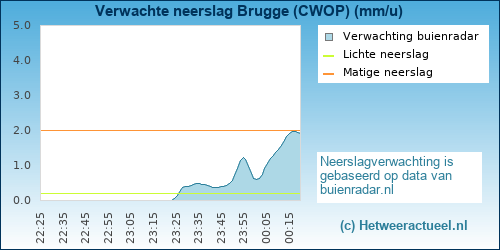 neerslag verwachting Brugge (CWOP)