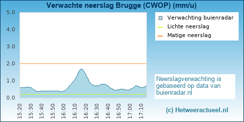 neerslag verwachting 