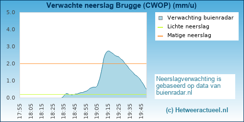 neerslag verwachting 