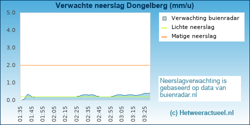 neerslag verwachting 