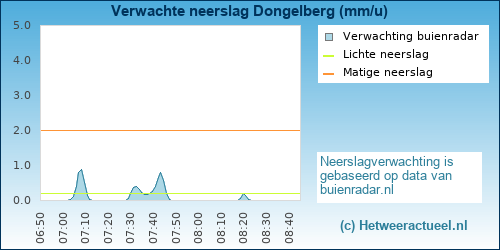 neerslag verwachting Dongelberg