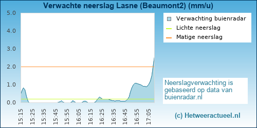 neerslag verwachting Lasne (Beaumont2)