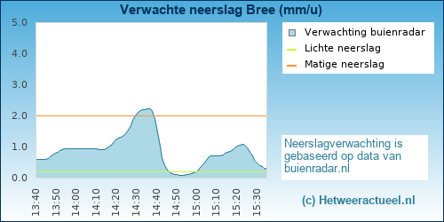 neerslag verwachting Bree (Cobbenberg)