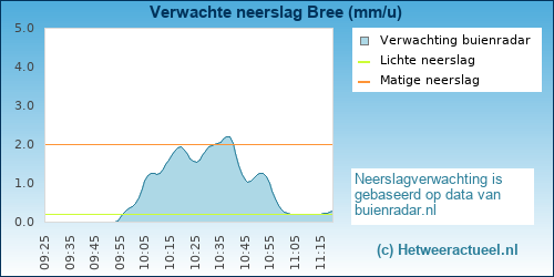 neerslag verwachting Bree (Cobbenberg)