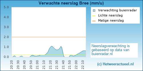 neerslag verwachting 