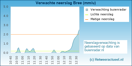 neerslag verwachting Bree (Cobbenberg)