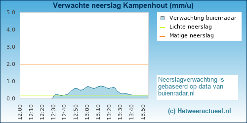 neerslag verwachting Kampenhout