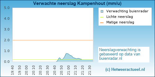 neerslag verwachting 