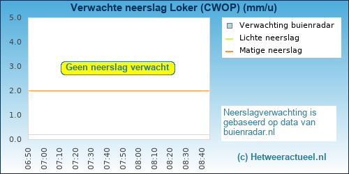 neerslag verwachting Loker (CWOP)