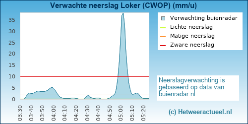 neerslag verwachting 