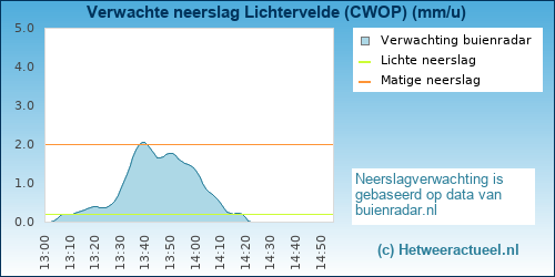 neerslag verwachting Lichtervelde (CWOP)