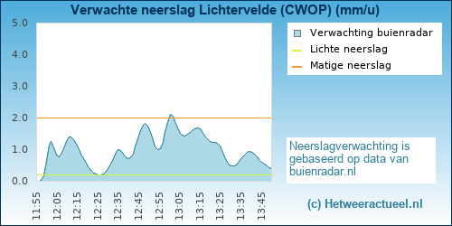 neerslag verwachting Lichtervelde (CWOP)