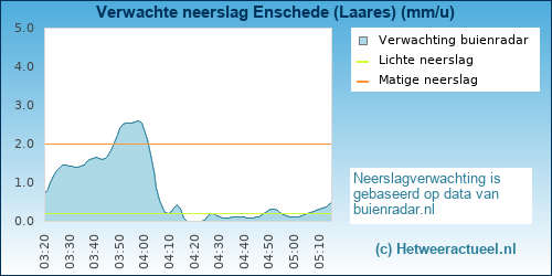 neerslag verwachting Enschede (Laares)