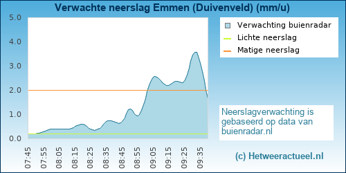 neerslag verwachting Emmen (Duivenveld)