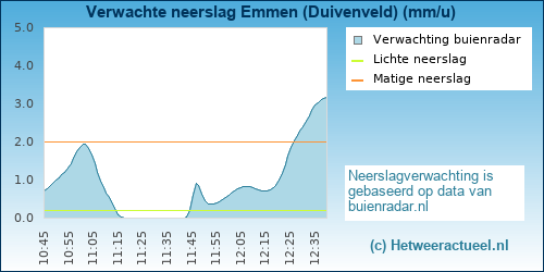 neerslag verwachting Emmen (Duivenveld)