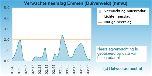 neerslag verwachting 