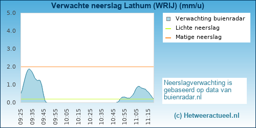 neerslag verwachting 