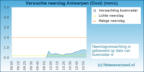 neerslag verwachting Antwerpen (Oost)