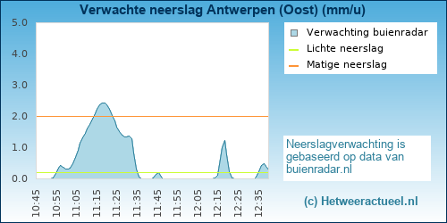 neerslag verwachting Antwerpen (Oost)