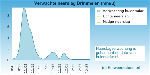 neerslag verwachting Drimmelen