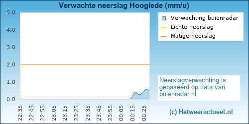 neerslag verwachting 