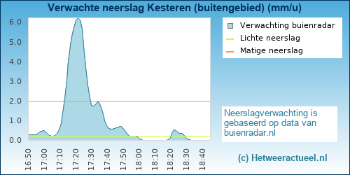 neerslag verwachting Kesteren (buitengebied)
