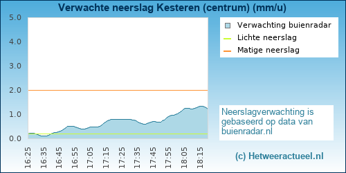 neerslag verwachting 