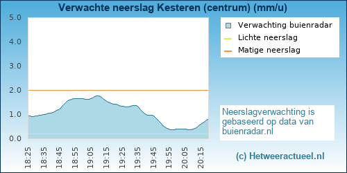 neerslag verwachting Kesteren (centrum)