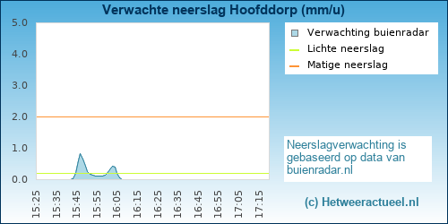 neerslag verwachting Hoofddorp