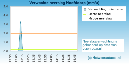 neerslag verwachting 