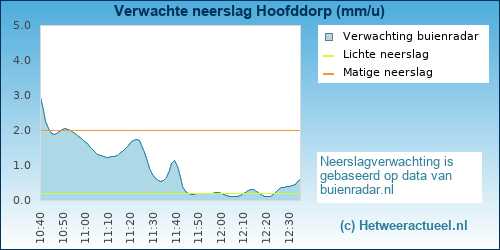 neerslag verwachting Hoofddorp