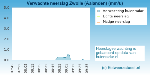 neerslag verwachting Zwolle (Aalanden)