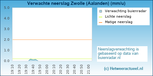 neerslag verwachting Zwolle (Aalanden)
